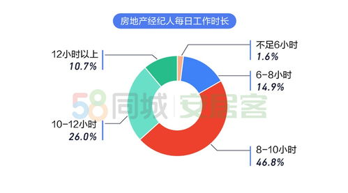 2020年百萬房地產經紀人生存報告 上海經紀人最拼，行業洗牌加速