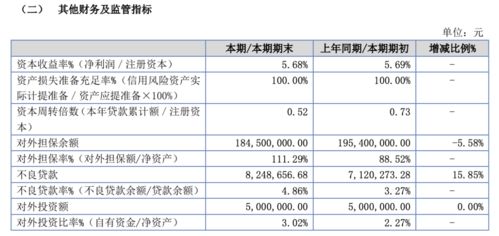 恒晟農(nóng)貸上半年業(yè)績(jī)承壓 凈利潤(rùn)847萬同比降12%，不良率升至近5%